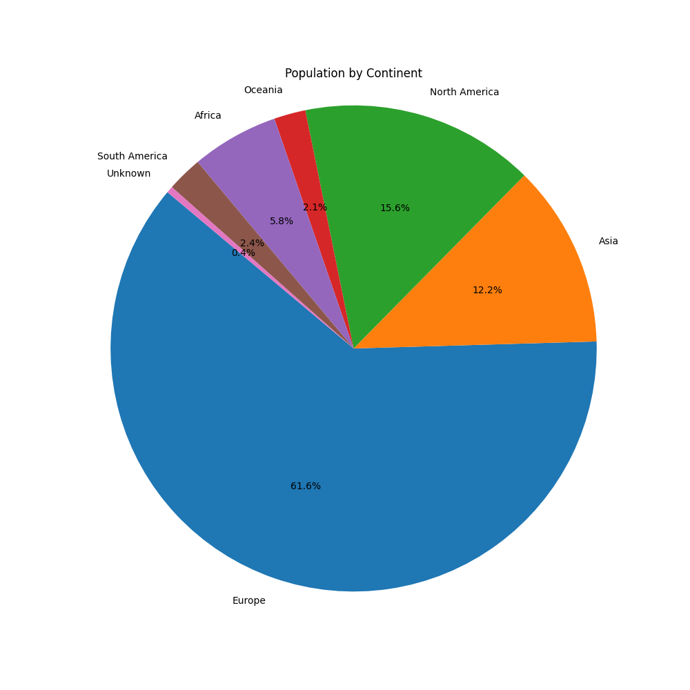 Pie chart of continents population